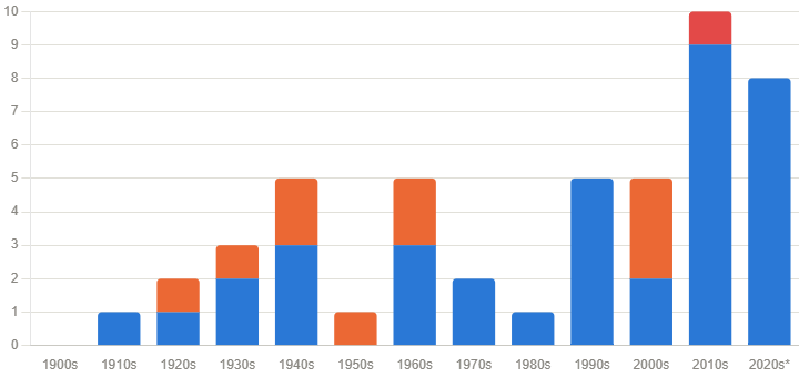 Why Japan Builds for the Shake: A Look at Japan's Earthquake Technology Stacked bar chart showing the number of magnitude 7.0+ earthquakes in Japan by decade from the 1900s to the 2020s, split into magnitude 7.0–7.9, 8.0–8.9, and 9.0+ bands.