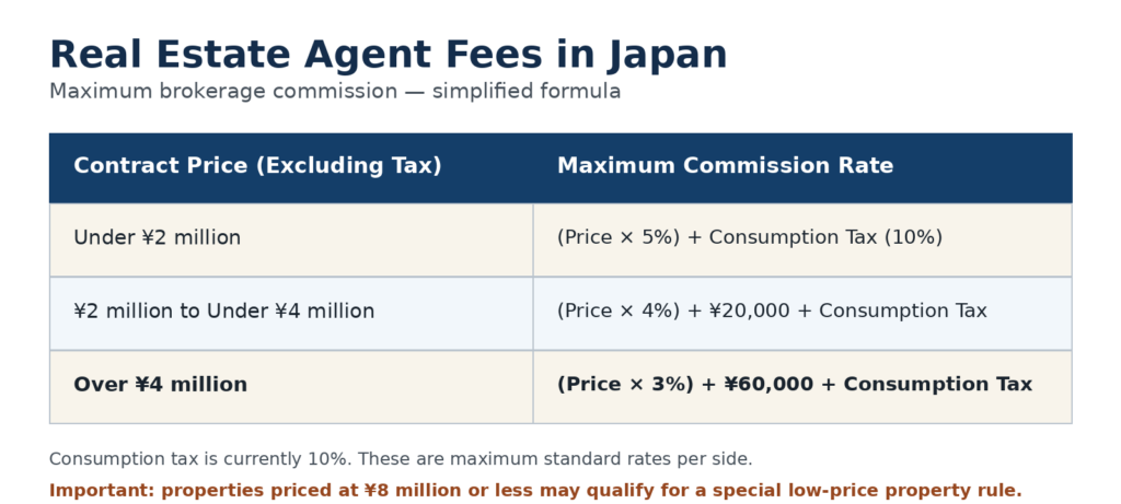 Real Estate Fees in Japan: What Buyers Need to Know Maximum real estate agent commission rates in Japan by property price